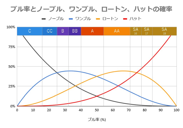 ブル率と各アワードの確率